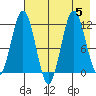Nukshak Island tide chart for Saturday, August 5, 2023