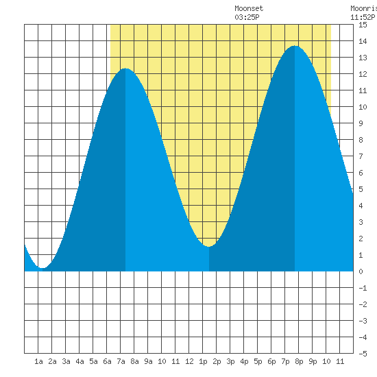 Nukshak Island tide chart for Monday, August 7, 2023