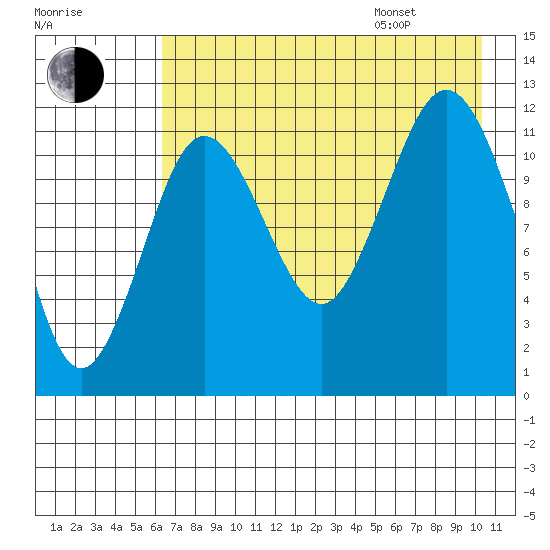 Nukshak Island tide chart for Tuesday, August 8, 2023