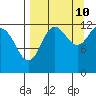 Nukshak Island tide chart for Sunday, September 10, 2023