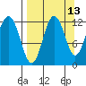 Nukshak Island tide chart for Wednesday, September 13, 2023