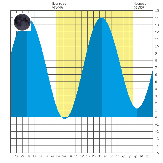 Nukshak Island tide chart for Thursday, September 14, 2023