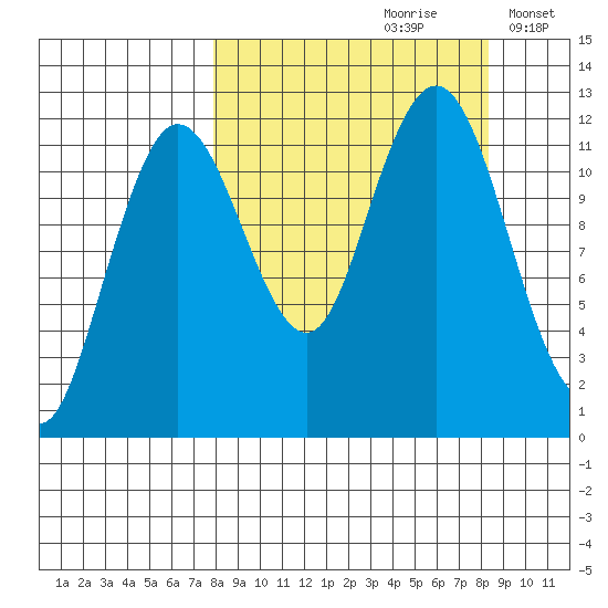 Nukshak Island tide chart for Wednesday, September 20, 2023