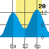 Nukshak Island tide chart for Wednesday, September 20, 2023