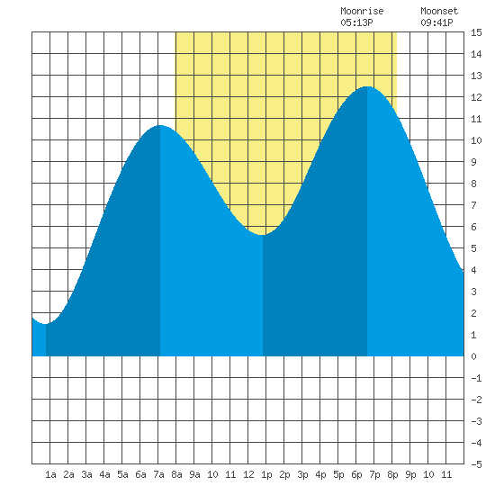 Nukshak Island tide chart for Thursday, September 21, 2023