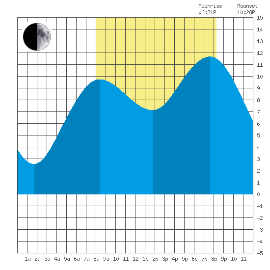 Nukshak Island tide chart for Friday, September 22, 2023