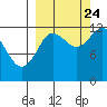 Nukshak Island tide chart for Sunday, September 24, 2023