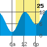Nukshak Island tide chart for Monday, September 25, 2023