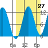 Nukshak Island tide chart for Wednesday, September 27, 2023