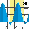 Nukshak Island tide chart for Thursday, September 28, 2023