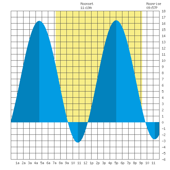 Nukshak Island tide chart for Saturday, September 2, 2023