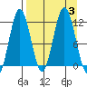 Nukshak Island tide chart for Sunday, September 3, 2023