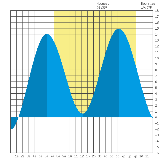 Nukshak Island tide chart for Monday, September 4, 2023