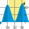 Nukshak Island tide chart for Monday, September 4, 2023
