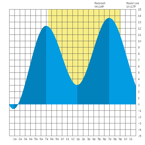 Nukshak Island tide chart for Tuesday, September 5, 2023