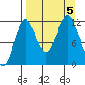 Nukshak Island tide chart for Tuesday, September 5, 2023