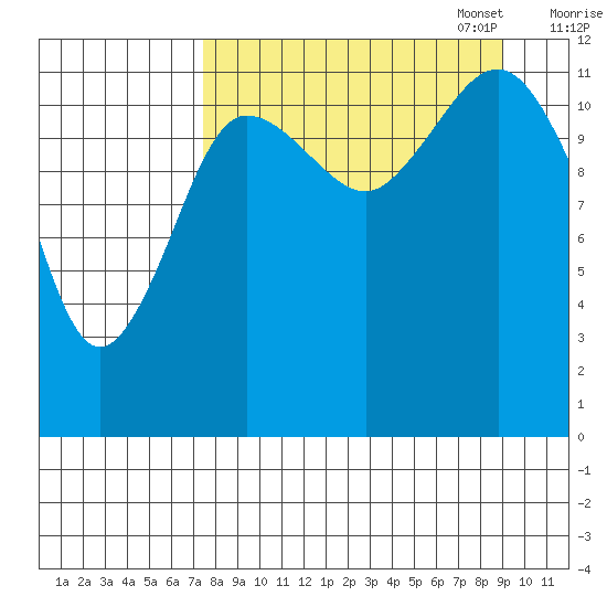 Nukshak Island tide chart for Thursday, September 7, 2023