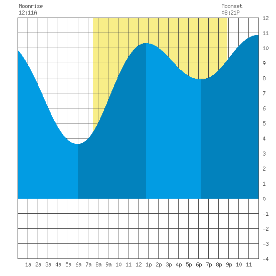 Nukshak Island tide chart for Saturday, September 9, 2023