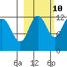 Nukshak Island tide chart for Tuesday, October 10, 2023