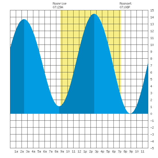 Nukshak Island tide chart for Friday, October 13, 2023