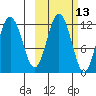 Nukshak Island tide chart for Friday, October 13, 2023