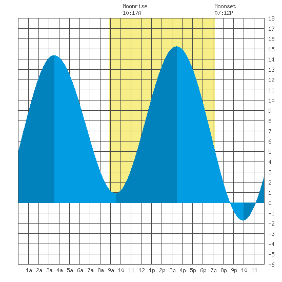 Nukshak Island tide chart for Sunday, October 15, 2023