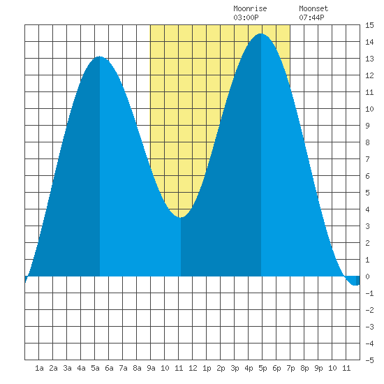 Nukshak Island tide chart for Wednesday, October 18, 2023