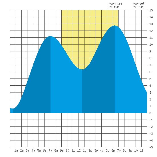 Nukshak Island tide chart for Friday, October 20, 2023
