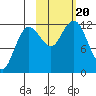 Nukshak Island tide chart for Friday, October 20, 2023