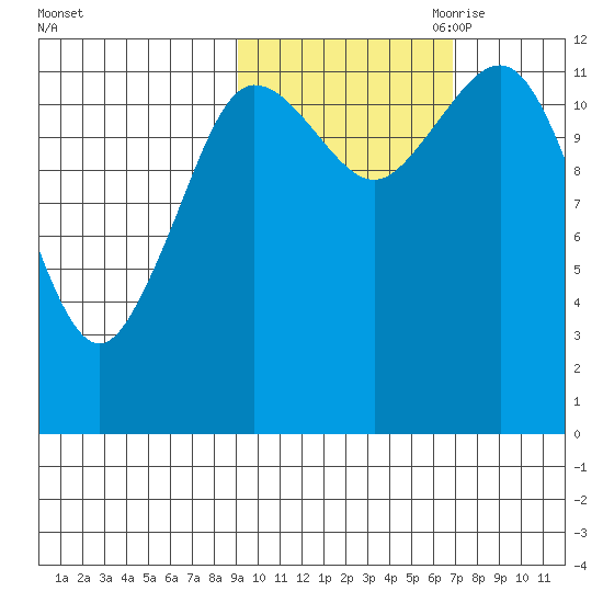 Nukshak Island tide chart for Sunday, October 22, 2023