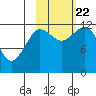 Nukshak Island tide chart for Sunday, October 22, 2023