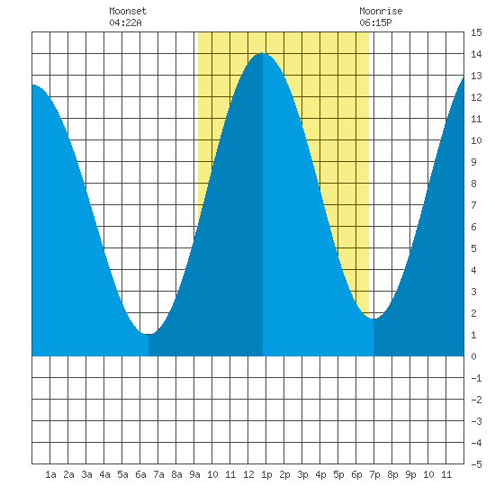 Nukshak Island tide chart for Wednesday, October 25, 2023