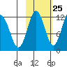 Nukshak Island tide chart for Wednesday, October 25, 2023
