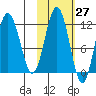 Nukshak Island tide chart for Friday, October 27, 2023