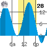 Nukshak Island tide chart for Saturday, October 28, 2023