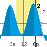 Nukshak Island tide chart for Monday, October 2, 2023