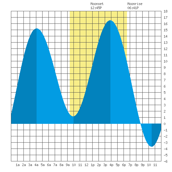 Nukshak Island tide chart for Monday, October 30, 2023