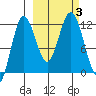 Nukshak Island tide chart for Tuesday, October 3, 2023