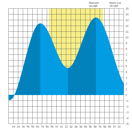 Nukshak Island tide chart for Wednesday, October 4, 2023