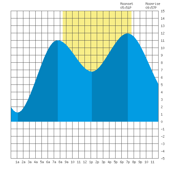Nukshak Island tide chart for Thursday, October 5, 2023