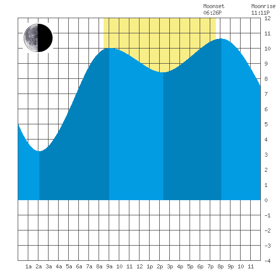Nukshak Island tide chart for Friday, October 6, 2023
