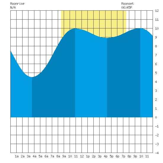 Nukshak Island tide chart for Saturday, October 7, 2023