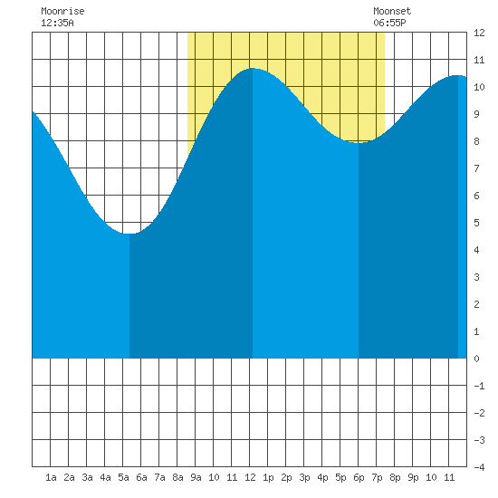 Nukshak Island tide chart for Sunday, October 8, 2023