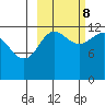 Nukshak Island tide chart for Sunday, October 8, 2023