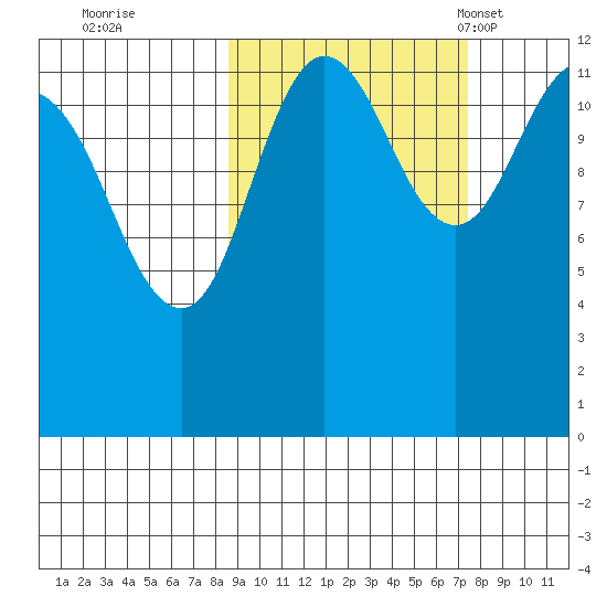 Nukshak Island tide chart for Monday, October 9, 2023