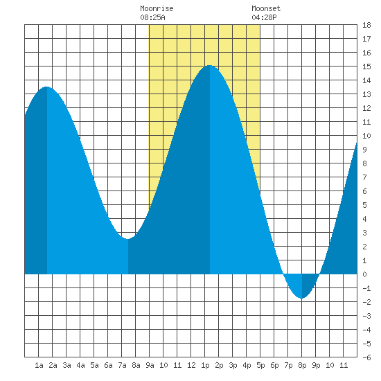 Nukshak Island tide chart for Sunday, November 12, 2023