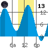Nukshak Island tide chart for Monday, November 13, 2023