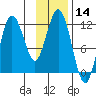 Nukshak Island tide chart for Tuesday, November 14, 2023