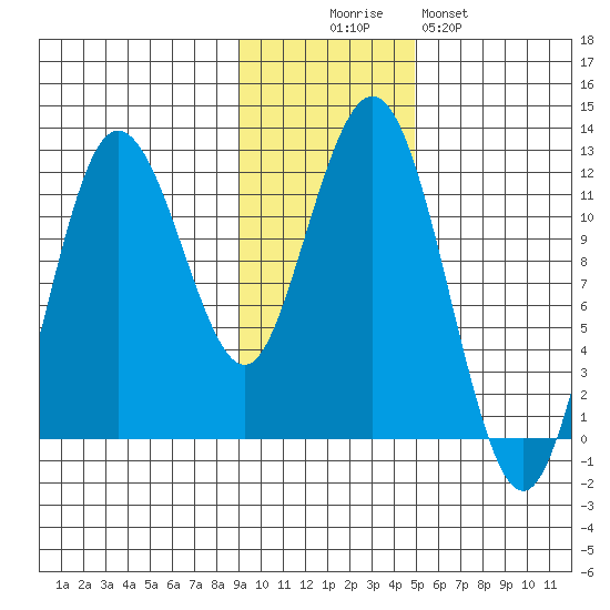 Nukshak Island tide chart for Wednesday, November 15, 2023