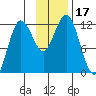 Nukshak Island tide chart for Friday, November 17, 2023